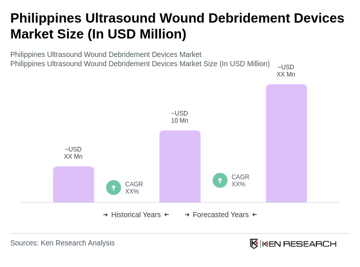 Philippines Ultrasound Wound Debridement Devices Market Size